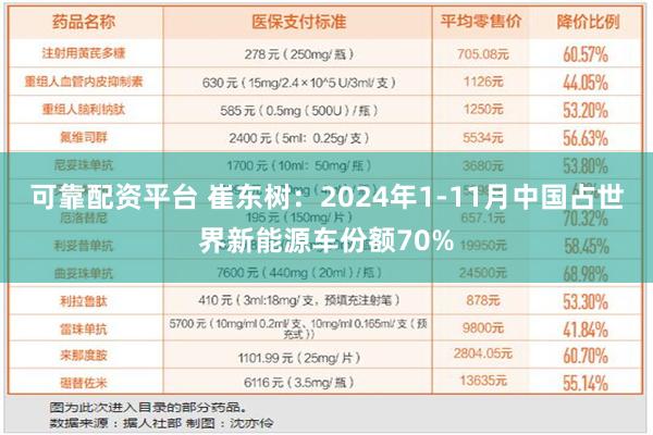 可靠配资平台 崔东树：2024年1-11月中国占世界新能源车份额70%